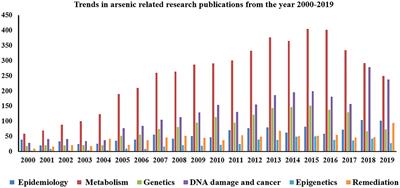 Recent Advances in Arsenic Research: Significance of Differential Susceptibility and Sustainable Strategies for Mitigation